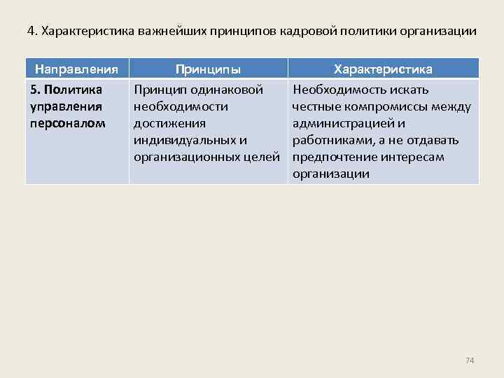 4. Характеристика важнейших принципов кадровой политики организации Направления 5. Политика управления персоналом Принципы Характеристика