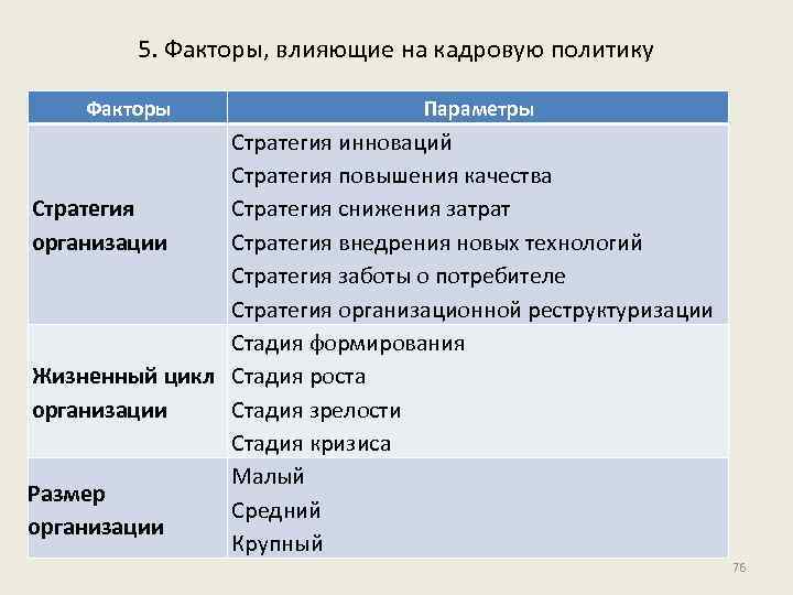5. Факторы, влияющие на кадровую политику Факторы Параметры Стратегия инноваций Стратегия повышения качества Стратегия