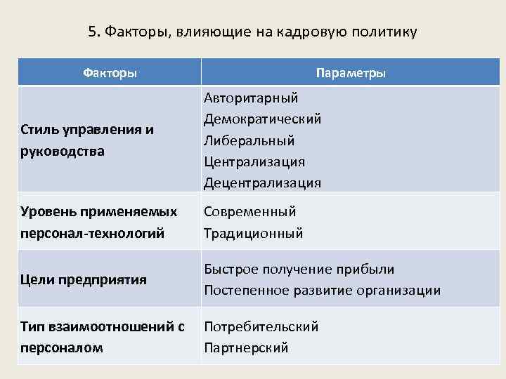 5. Факторы, влияющие на кадровую политику Факторы Параметры Стиль управления и руководства Авторитарный Демократический