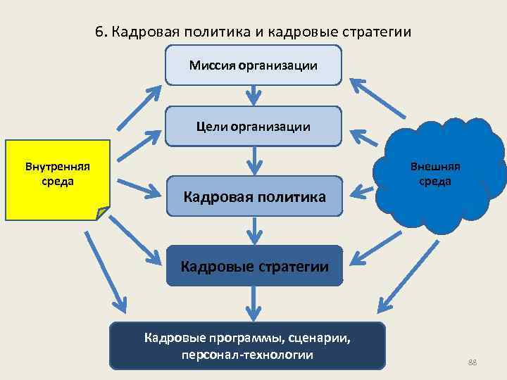 6. Кадровая политика и кадровые стратегии Миссия организации Цели организации Внутренняя среда Кадровая политика
