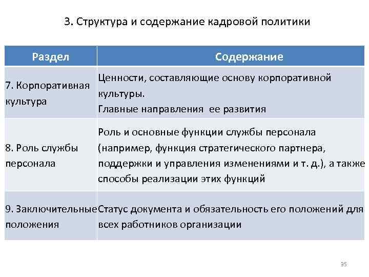 3. Структура и содержание кадровой политики Раздел Содержание Ценности, составляющие основу корпоративной 7. Корпоративная