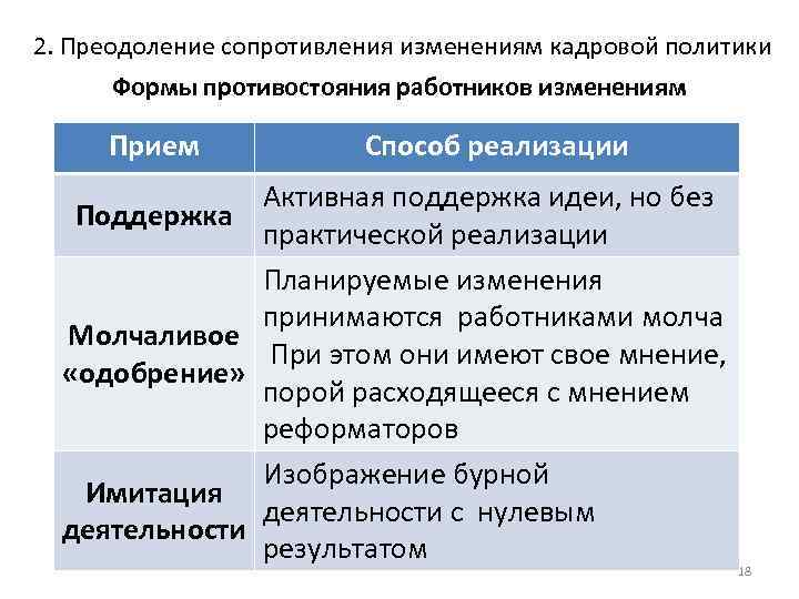 2. Преодоление сопротивления изменениям кадровой политики Формы противостояния работников изменениям Прием Поддержка Молчаливое «одобрение»