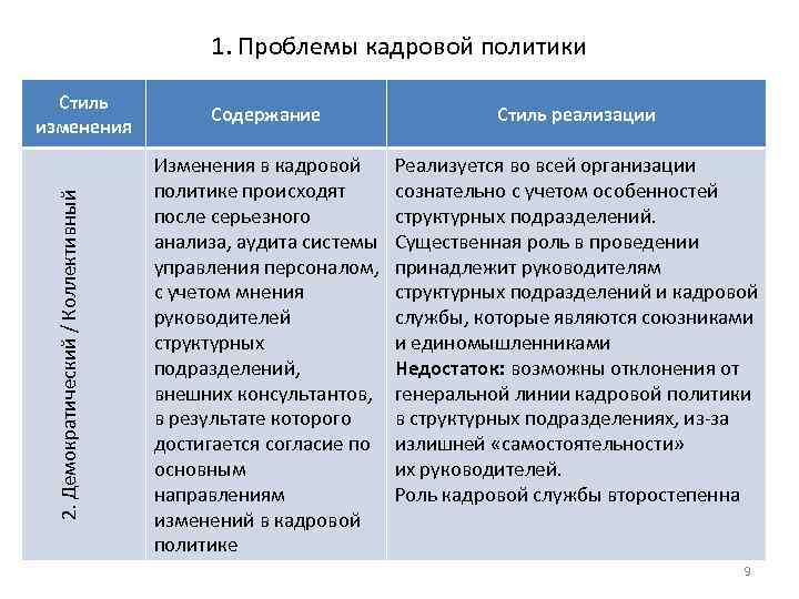 1. Проблемы кадровой политики 2. Демократический / Коллективный Стиль изменения Содержание Стиль реализации Изменения