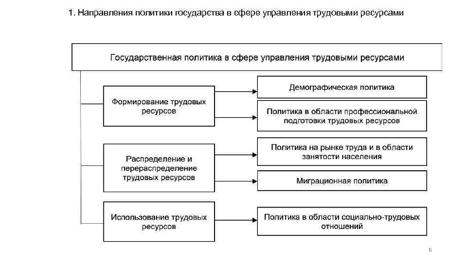 1. Направления политики государства в сфере управления трудовыми ресурсами 6 