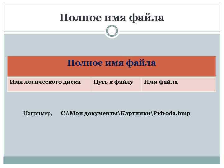 Полное имя файла Имя логического диска Например, Путь к файлу Имя файла С: Мои