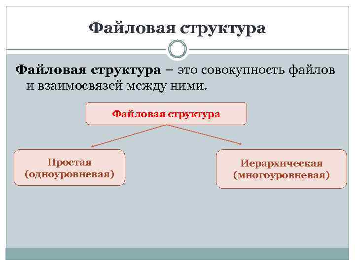 Файловая структура – это совокупность файлов и взаимосвязей между ними. Файловая структура Простая (одноуровневая)