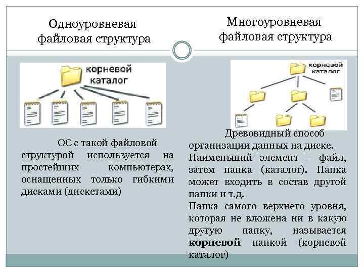 Одноуровневая файловая структура ОС с такой файловой структурой используется на простейших компьютерах, оснащенных только