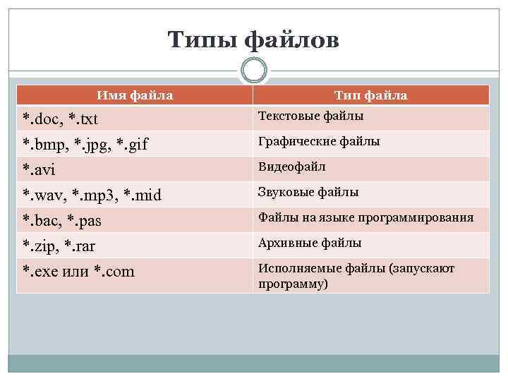 Типы файлов Имя файла Тип файла *. doc, *. txt Текстовые файлы *. bmp,