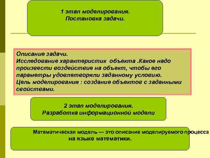 1 этап моделирования. Постановка задачи. Описание задачи. Исследование характеристик объекта. Какое надо произвести воздействие