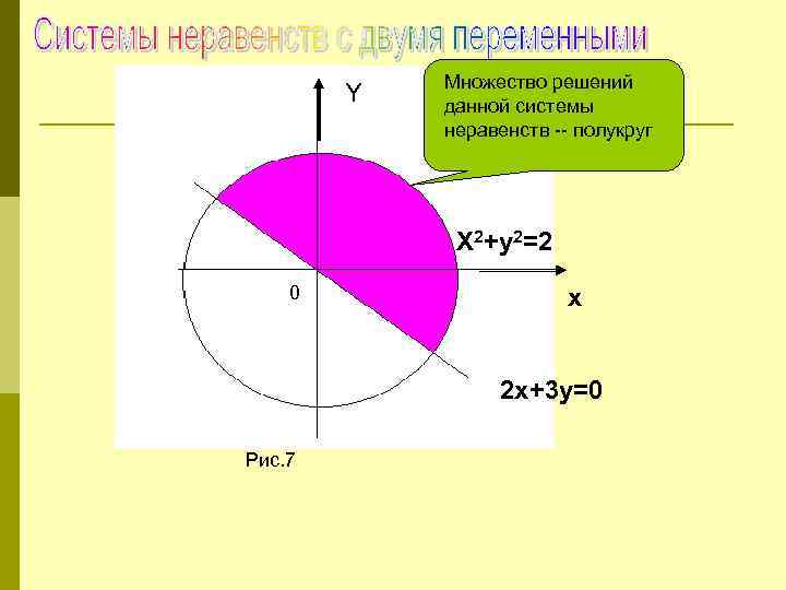 Y Множество решений данной системы неравенств -- полукруг X 2+y 2=2 0 x 2