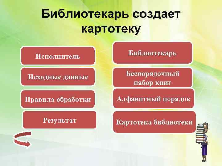 Библиотекарь создает картотеку Исполнитель Библиотекарь Исходные данные Беспорядочный набор книг Правила обработки Алфавитный порядок