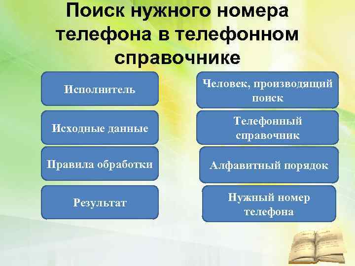 Поиск нужного номера телефона в телефонном справочнике Исполнитель Человек, производящий поиск Исходные данные Телефонный