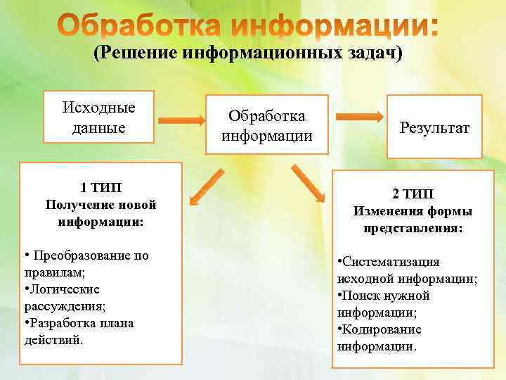 (Решение информационных задач) Исходные данные 1 ТИП Получение новой информации: • Преобразование по правилам;