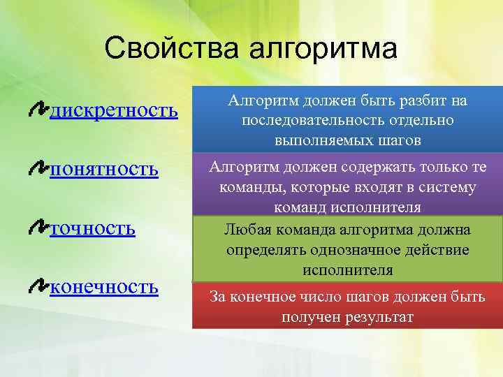 Свойства алгоритма дискретность понятность точность конечность Алгоритм должен быть разбит на последовательность отдельно выполняемых