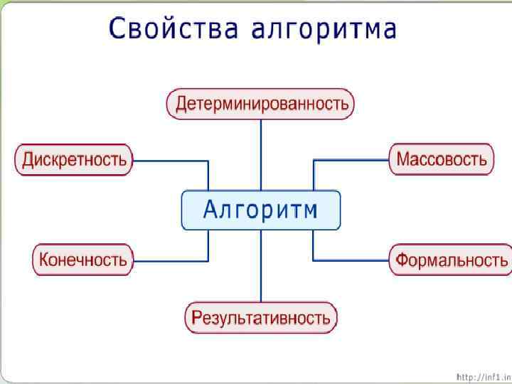 Свойства алгоритма дискретность понятность точность конечность 
