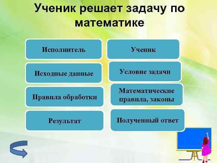 Ученик решает задачу по математике Исполнитель Ученик Исходные данные Условие задачи Правила обработки Математические