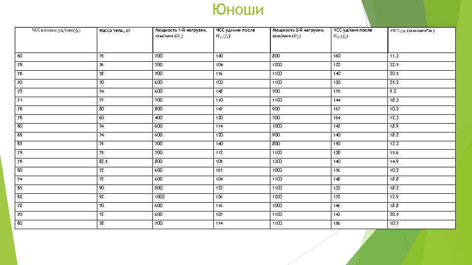 Юноши Масса тела, кг 60 75 700 140 800 160 11. 3 78 76