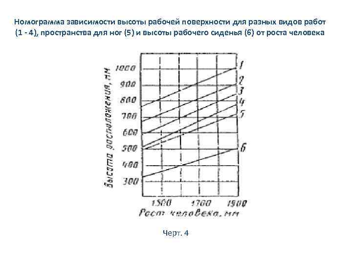Номограмма зависимости высоты рабочей поверхности для разных видов работ (1 - 4), пространства для