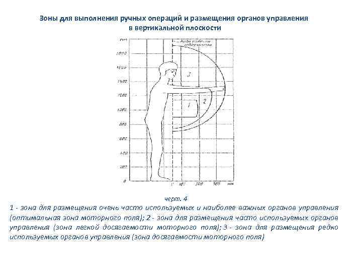Зоны для выполнения ручных операций и размещения органов управления в вертикальной плоскости черт. 4