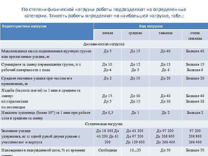 По степени физической нагрузки работы подразделяют на определенные категории. Тяжесть работы определяют по наибольшей