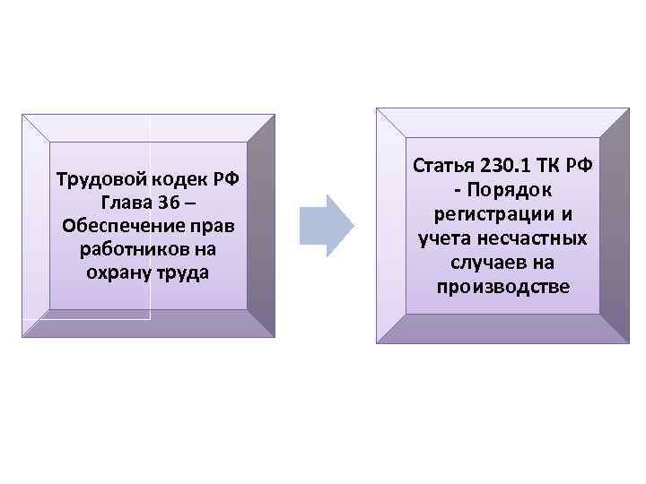 Трудовой кодек РФ Глава 36 – Обеспечение прав работников на охрану труда Статья 230.