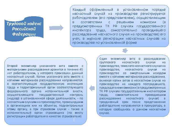 Трудовой кодекс Российской Федерации Каждый оформленный в установленном порядке несчастный случай на производстве регистрируется