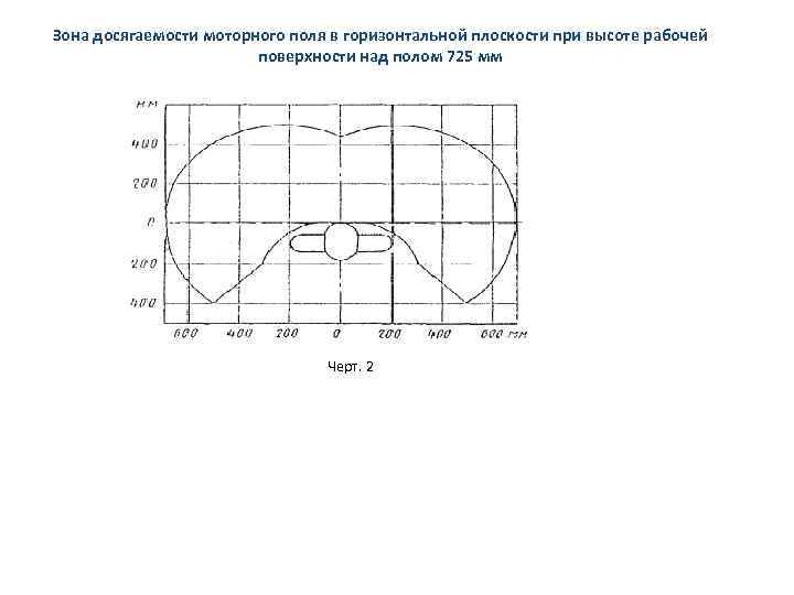 Зона досягаемости моторного поля в горизонтальной плоскости при высоте рабочей поверхности над полом 725