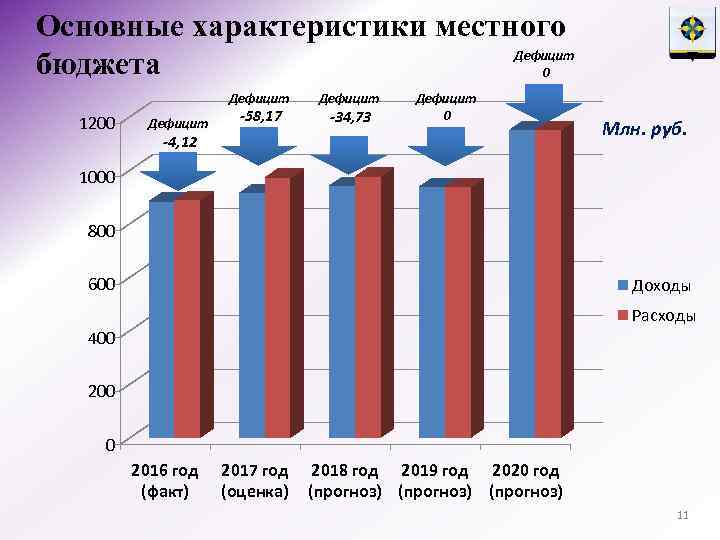 Основные характеристики местного Дефицит бюджета 0 Дефицит 1200 Дефицит -58, 17 Дефицит -34, 73