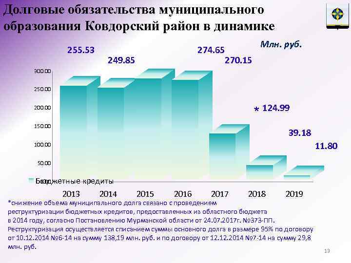 Долговые обязательства муниципального образования Ковдорский район в динамике 255. 53 274. 65 249. 85