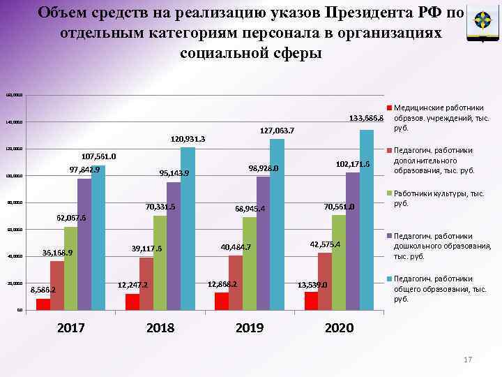 Объем средств на реализацию указов Президента РФ по отдельным категориям персонала в организациях социальной