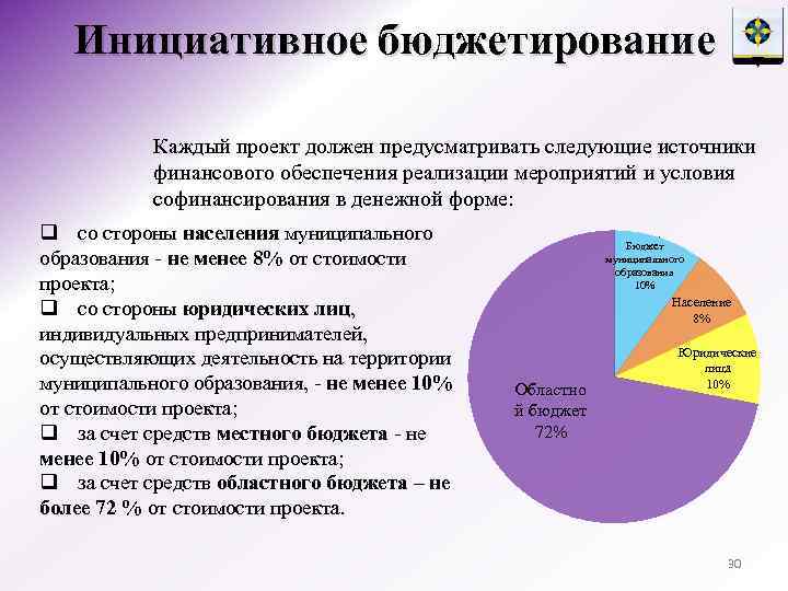 Инициативное бюджетирование Каждый проект должен предусматривать следующие источники финансового обеспечения реализации мероприятий и условия