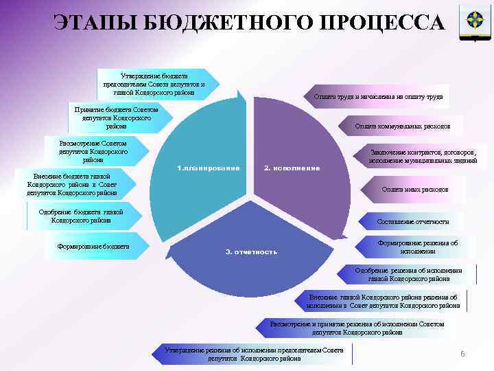 ЭТАПЫ БЮДЖЕТНОГО ПРОЦЕССА Утверждение бюджета председателем Совета депутатов и главой Ковдорского района Оплата труда