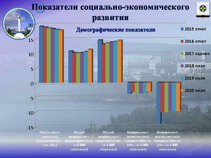 Показатели социально-экономического развития 20 Демографические показатели 2015 отчет 15 2016 отчет 10 2017 оценка