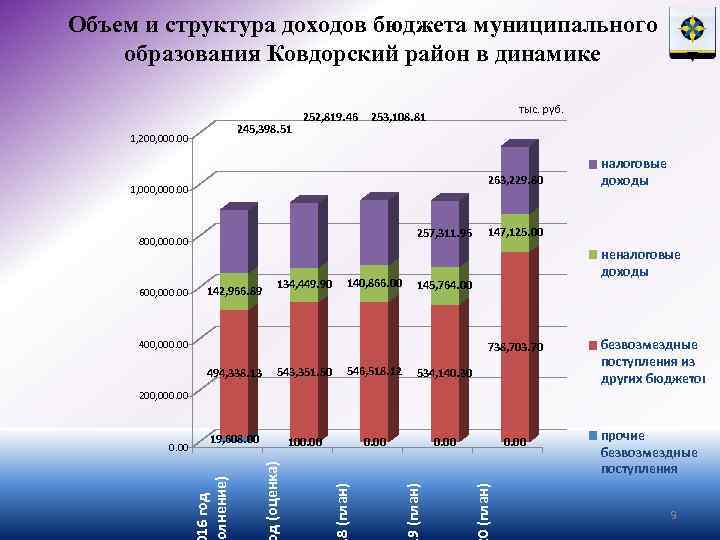 Объем и структура доходов бюджета муниципального образования Ковдорский район в динамике 245, 398. 51