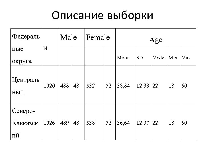 Описание выборки Федераль ные Мale Female N Mean округа Централь Age SD Mode Min