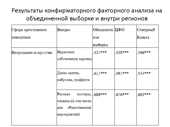 Результаты конфирматорного факторного анализа на объединенной выборке и внутри регионов Сфера креативного Вопрос Объединен