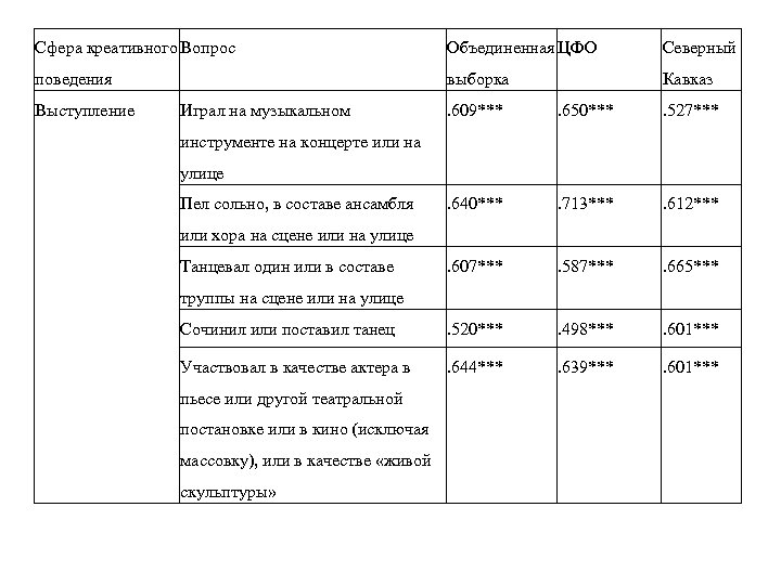 Сфера креативного Вопрос Объединенная ЦФО Северный поведения выборка Кавказ Выступление Играл на музыкальном .