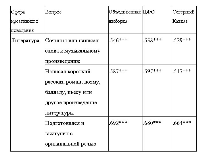 Сфера Вопрос Северный выборка креативного Объединенная ЦФО Кавказ поведения Литература Сочинил или написал .