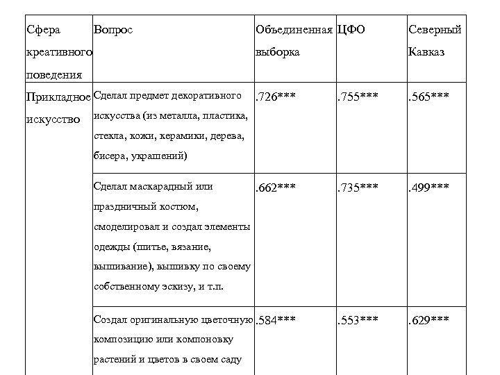 Сфера Вопрос Северный выборка креативного Объединенная ЦФО Кавказ поведения Прикладное Сделал предмет декоративного искусство