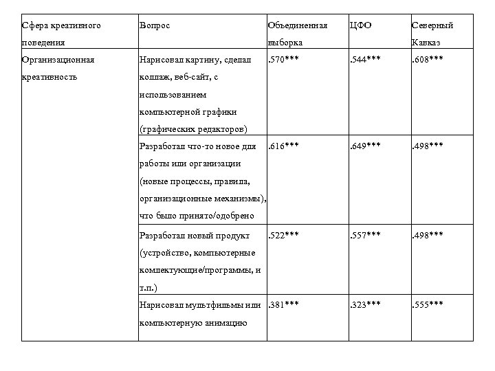 Сфера креативного Вопрос поведения Объединенная ЦФО выборка Организационная Нарисовал картину, сделал креативность Северный Кавказ