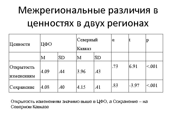 Межрегиональные различия в ценностях в двух регионах Ценности ЦФО M Открытость изменениям Сохранение Северный