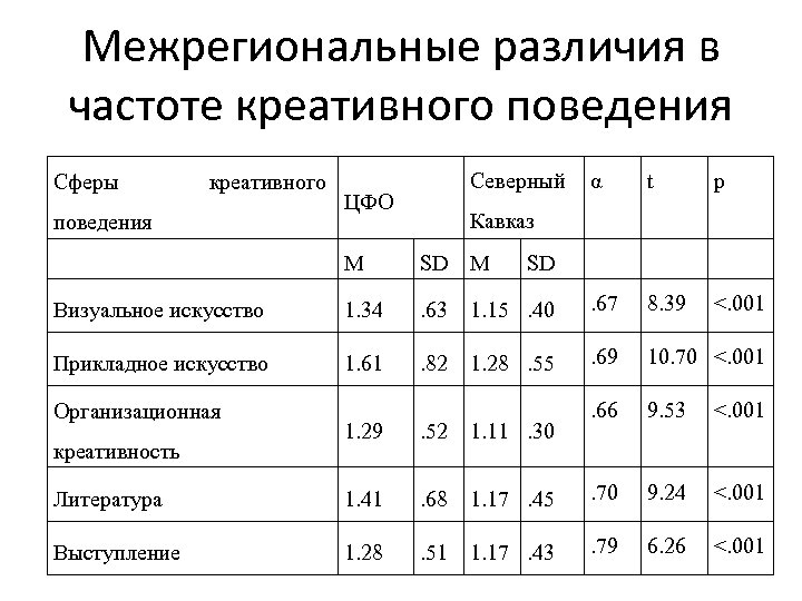 Межрегиональные различия в частоте креативного поведения Сферы креативного поведения Северный ЦФО α t p