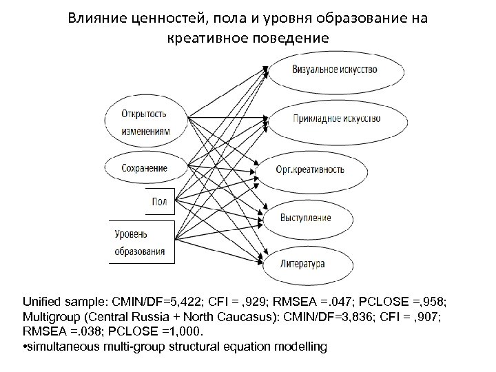 Влияние ценностей, пола и уровня образование на креативное поведение Unified sample: CMIN/DF=5, 422; CFI