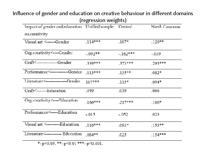 Influence of gender and education on creative behaviour in different domains (regression weights) 