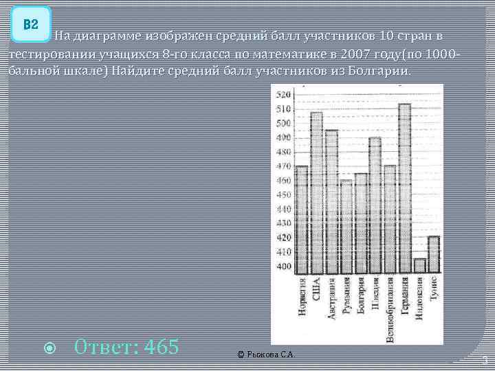 На диаграмме показан средний балл участников 8 стран в тестировании учащихся 8 го класса