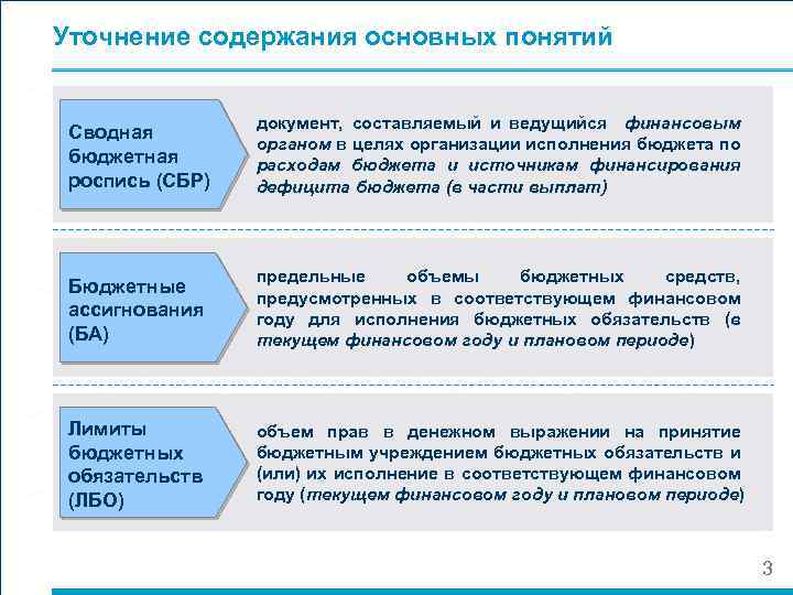 Уточнение содержания основных понятий Сводная бюджетная роспись (СБР) документ, составляемый и ведущийся финансовым органом