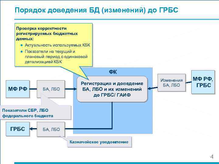 Порядок доведения БД (изменений) до ГРБС Проверка корректности регистрируемых бюджетных данных: ● Актуальность используемых