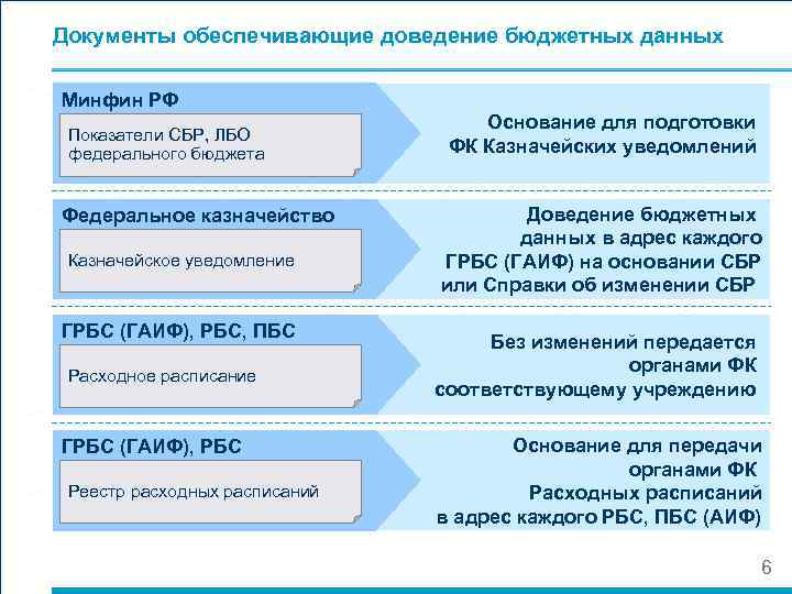 Документы обеспечивающие доведение бюджетных данных Минфин РФ Показатели СБР, ЛБО федерального бюджета Федеральное казначейство