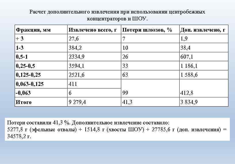 Расчет дополнительного извлечения при использовании центробежных концентраторов и ШОУ. Фракция, мм Извлечено всего, г