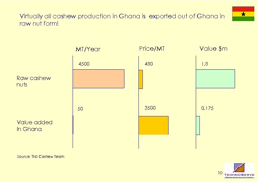 Virtually all cashew production in Ghana is exported out of Ghana in raw nut